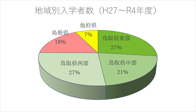 地域別入学者数（H27～R4年度）